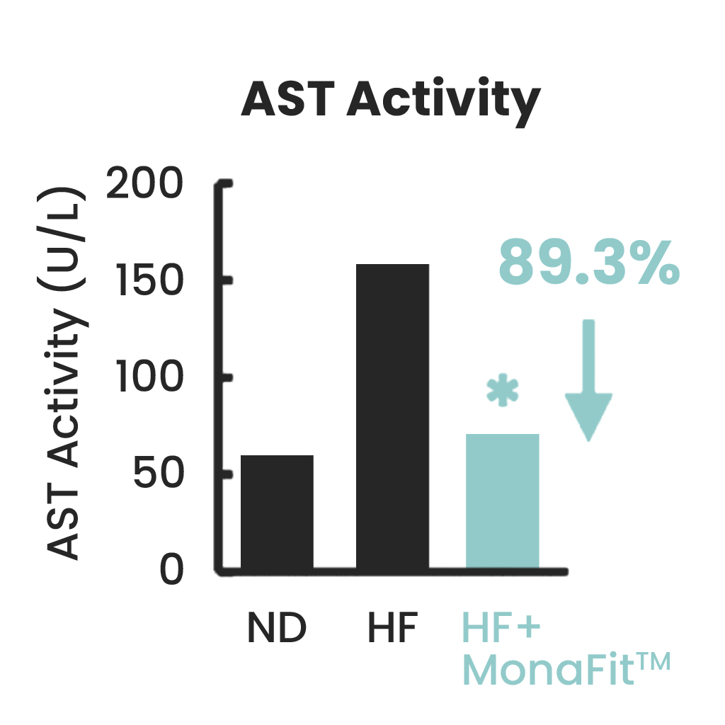 AST Activity Chart